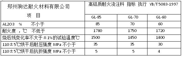 高鋁澆注料指標(biāo)